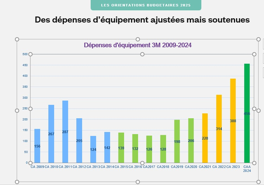 Tableau dépenses d'équipement